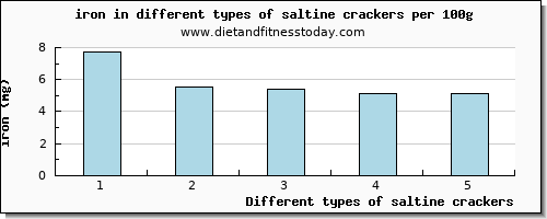 saltine crackers iron per 100g